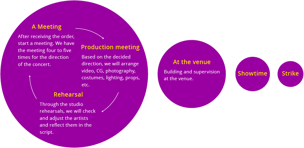 business process