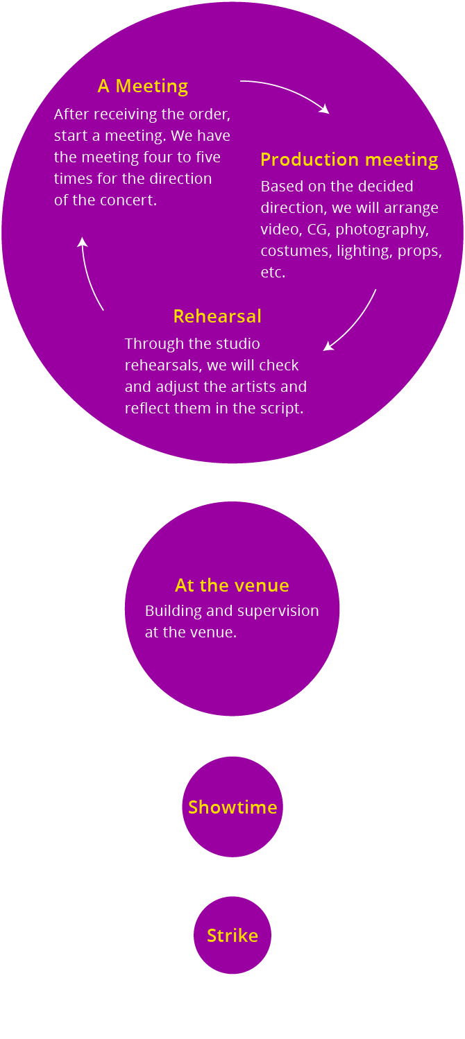 business process